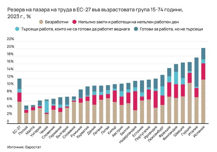 Резерв на пазара на труда в ЕС